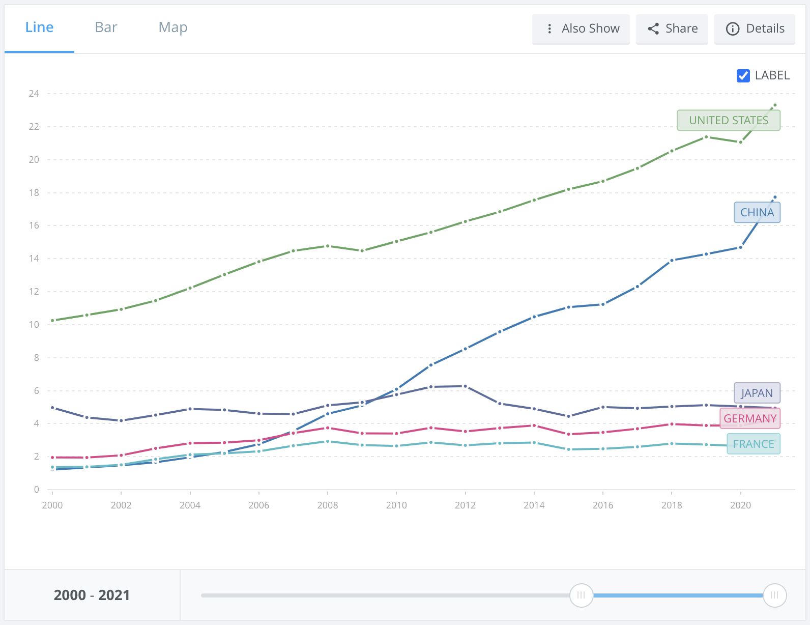 数据源：[世界银行](https://data.worldbank.org/indicator/NY.GDP.MKTP.CD?end=2021&locations=CN-US-JP-DE-FR&start=2000&view=chart)